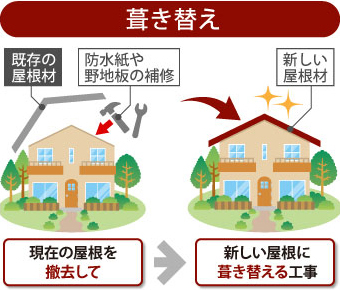 👷大阪市戸建現場　屋根葺き替え工事👷